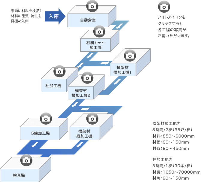 プレカットの流れと詳細