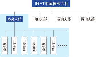 JNET中国株式会社の組織図