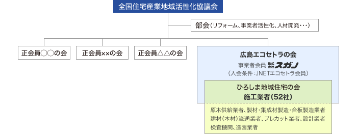 広島エコ・セ・トラの会・ひろしま地域住宅の会の相関図