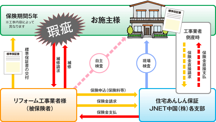イラスト:リフォーム工事瑕疵保険の仕組み