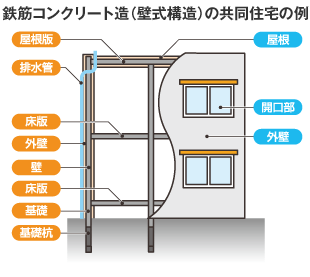 鉄筋コンクリート造(壁式構造)の共同住宅の例