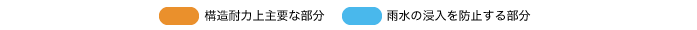 構造耐力上主要な部分・雨水の浸入を防止する部分