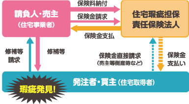 住宅瑕疵保険の内容