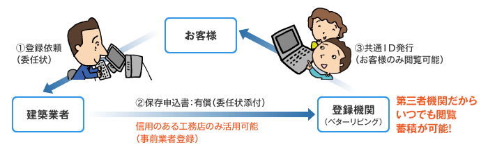 こんな情報が住宅履歴情報になります